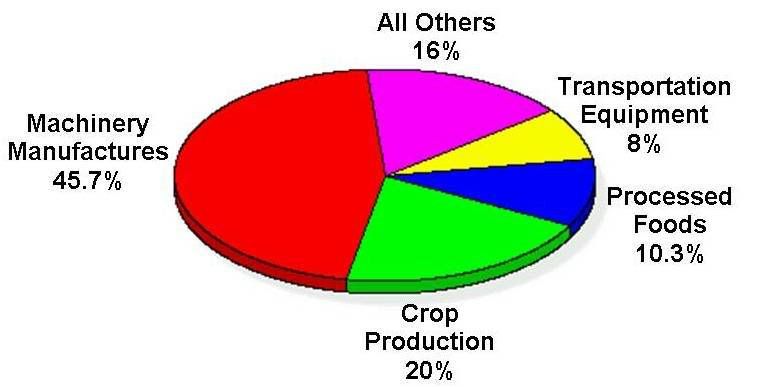 ND Exports 2007