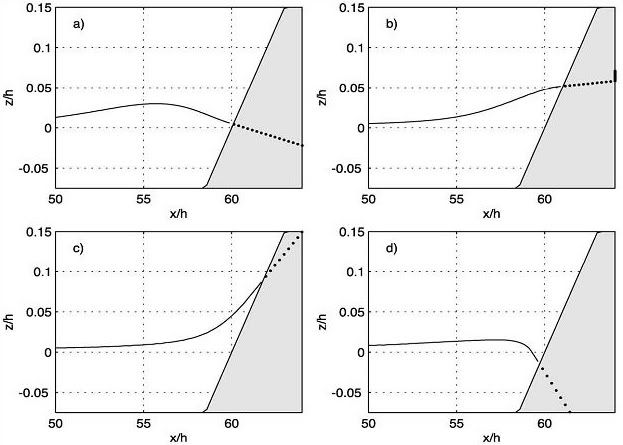 Boussinesq Equation figure 3