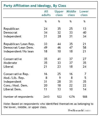 Middle Class Partisans
