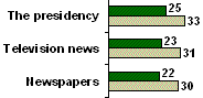 Gallup Confidence Poll 2007