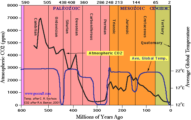 CO2 in Geologic History