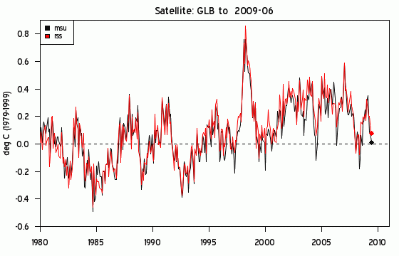 Global Temps to June 2009