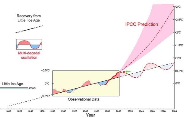 PDO vs CO2