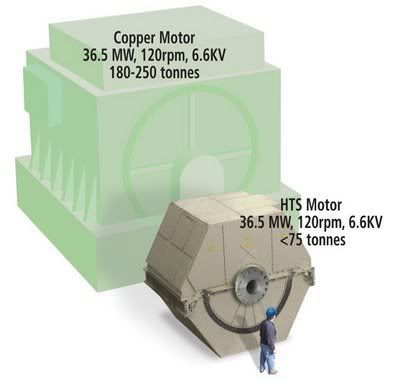 Superconducting Motor