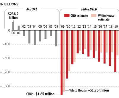 Debt Load