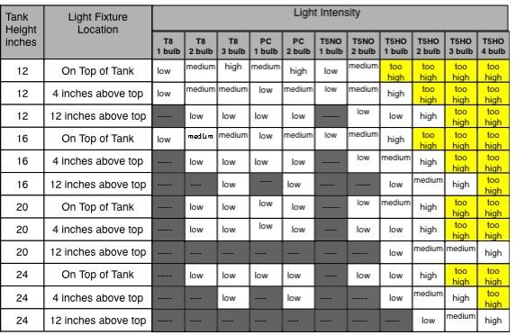 Aquarium Chart