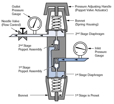 dual stage regulator